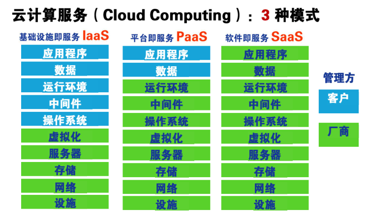 云计算的3种基本模式