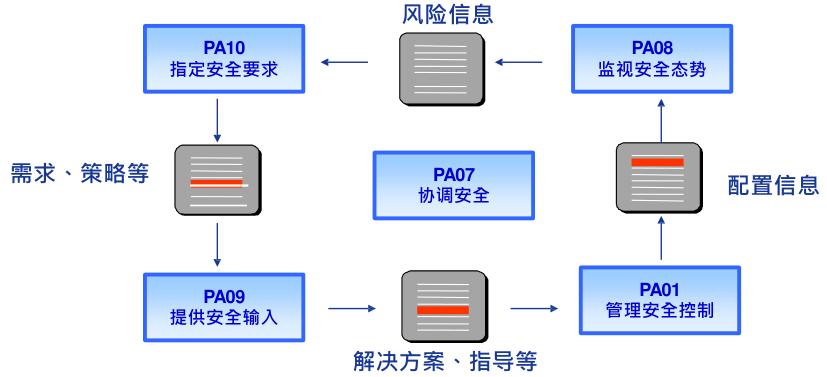 系统工程过程