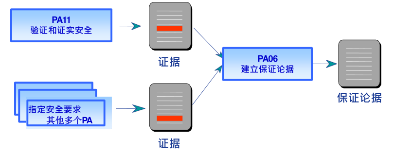 系统保证过程