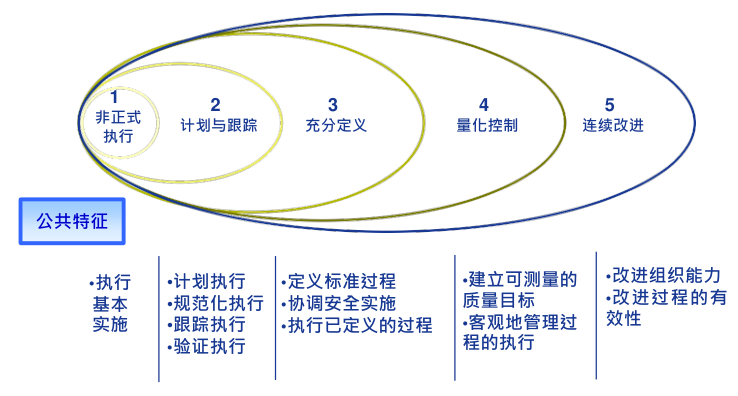 能力级别（中文）