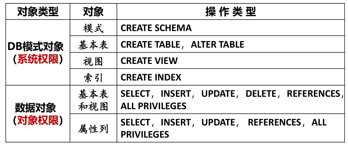 关系数据库系统中的存取权限