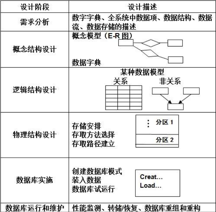 数据库设计各个阶段的数据设计描述