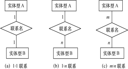 两个实体型之间的三类联系