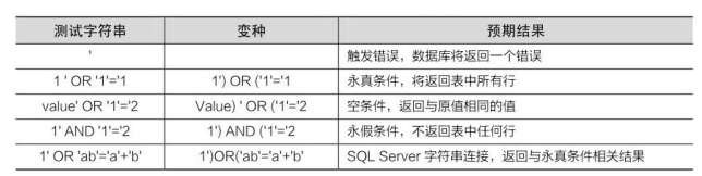 字符串注入的方式