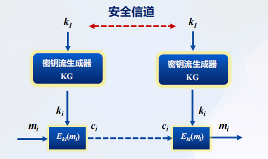 流密码原理框图