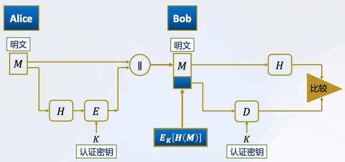 仅仅提供消息认证