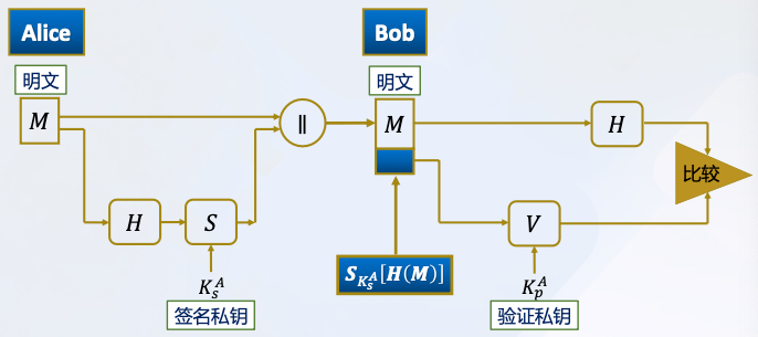 既提供消息认证，又提供数字签名