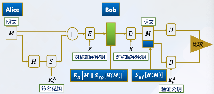 既提供保密性，又提供消息认证和数字签名