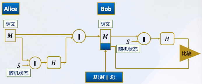 仅提供消息认证