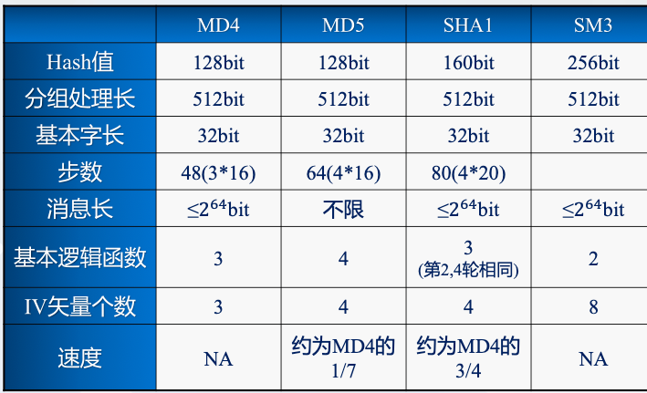 常用杂凑函数的比较