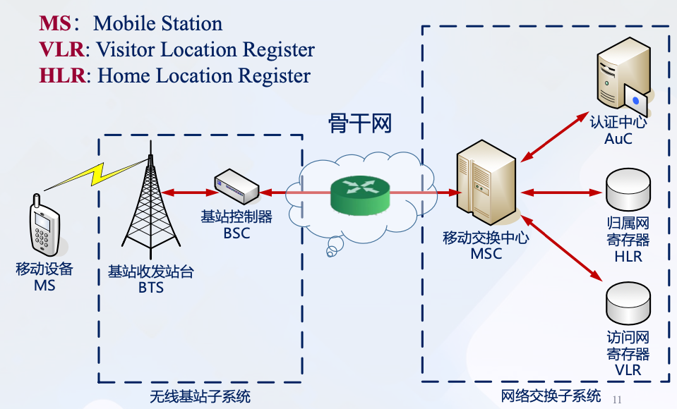 GMS的网络结构