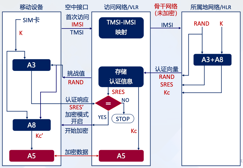 GSM的认证与密钥协商（AKA）协议