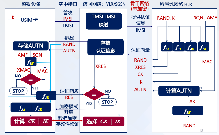 3G网络的AKA协议