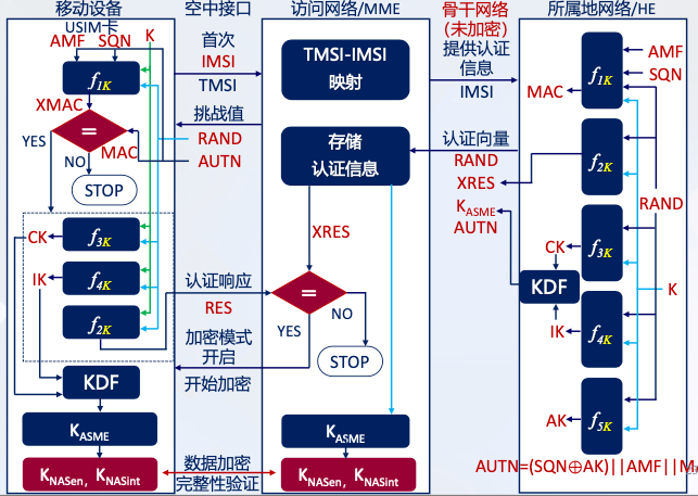 4G网络的EPS- AKA协议