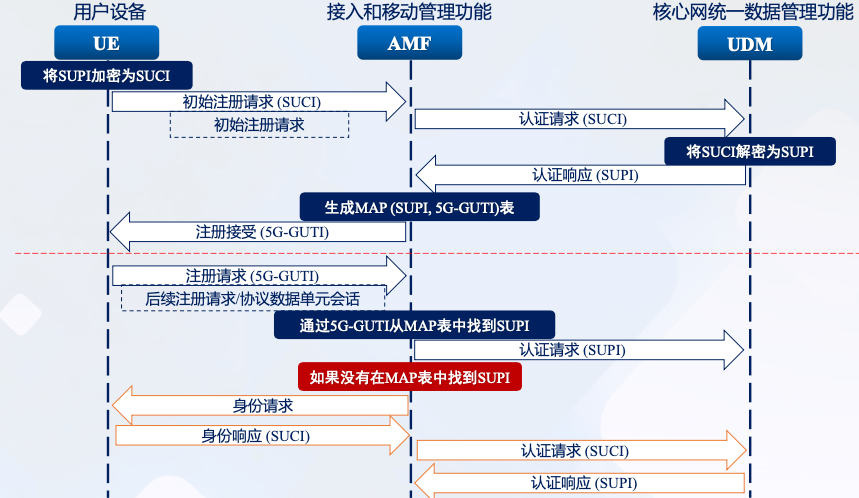 5G隐私保护