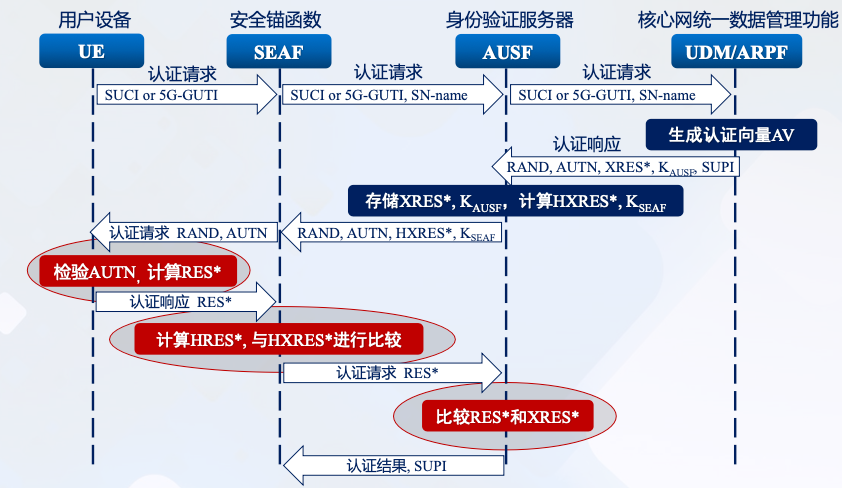 5G AKA协议