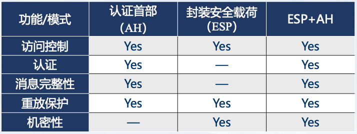 IPSec的功能和模式