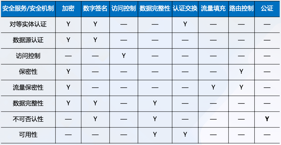 安全服务与安全机制的关系