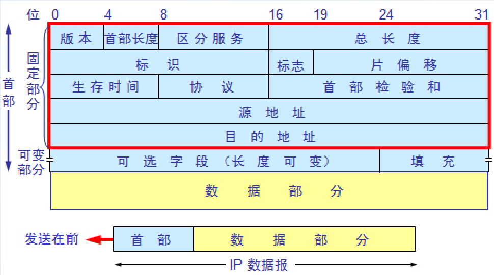 IPv4数据报格式