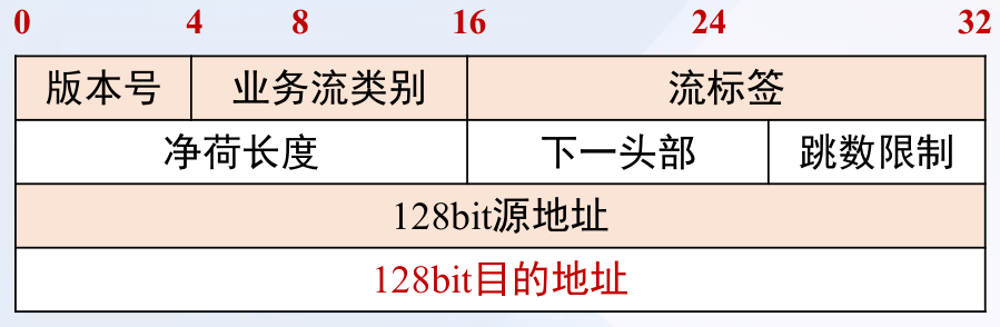 IPv6数据报格式