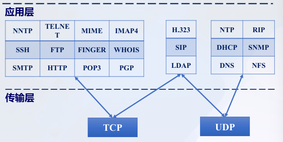 应用层协议的分类