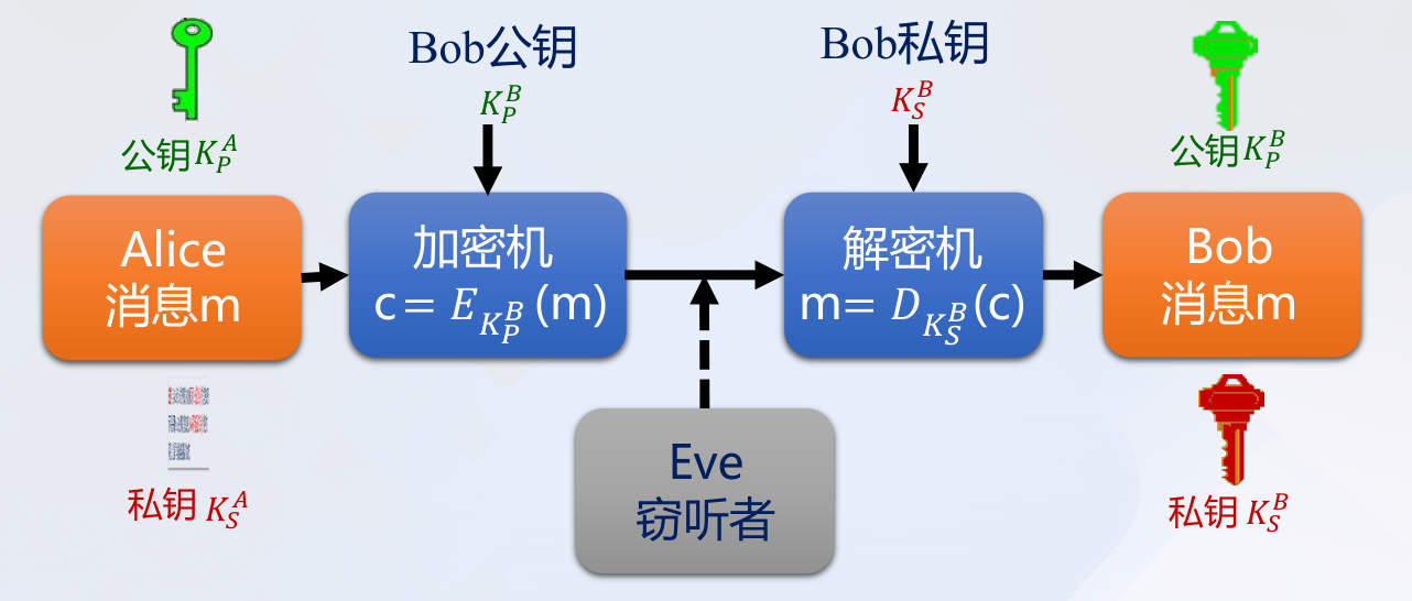 公钥加密方案