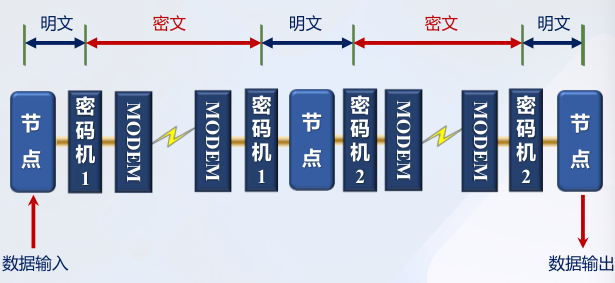 链路加密