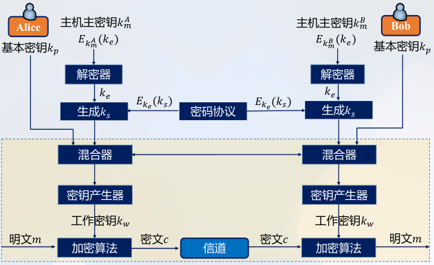 密钥之间的关系