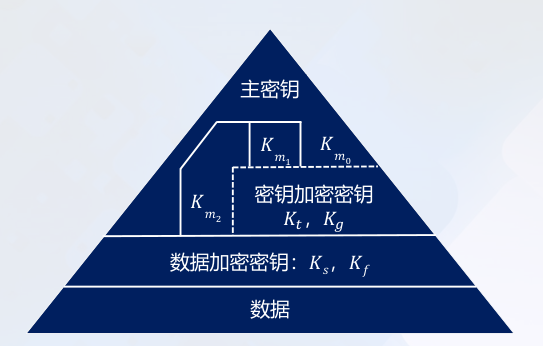 密钥的分级保护结构