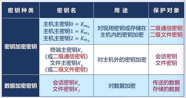 密钥分级结构