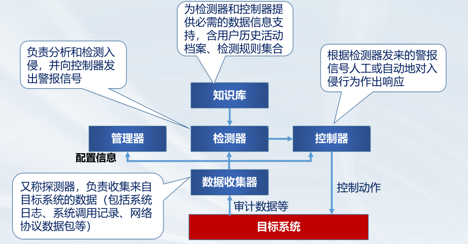 IDS模型