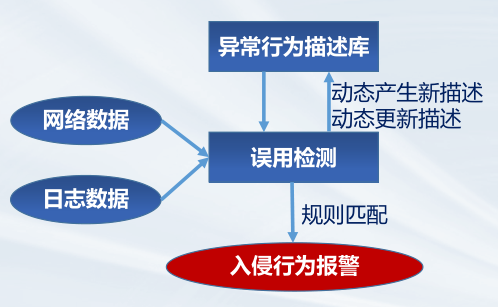 误用检测模型