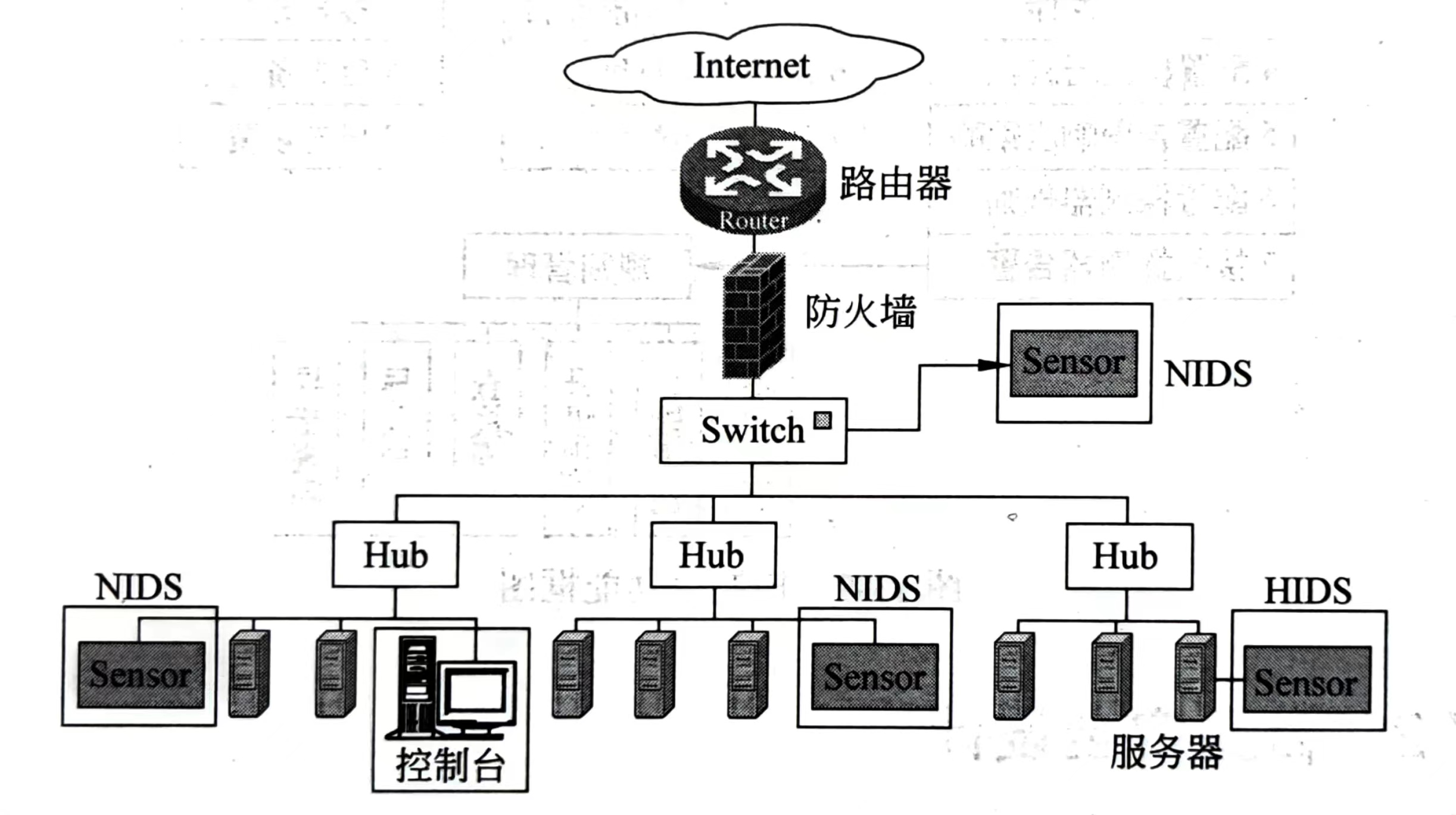 典型的IDS部署图