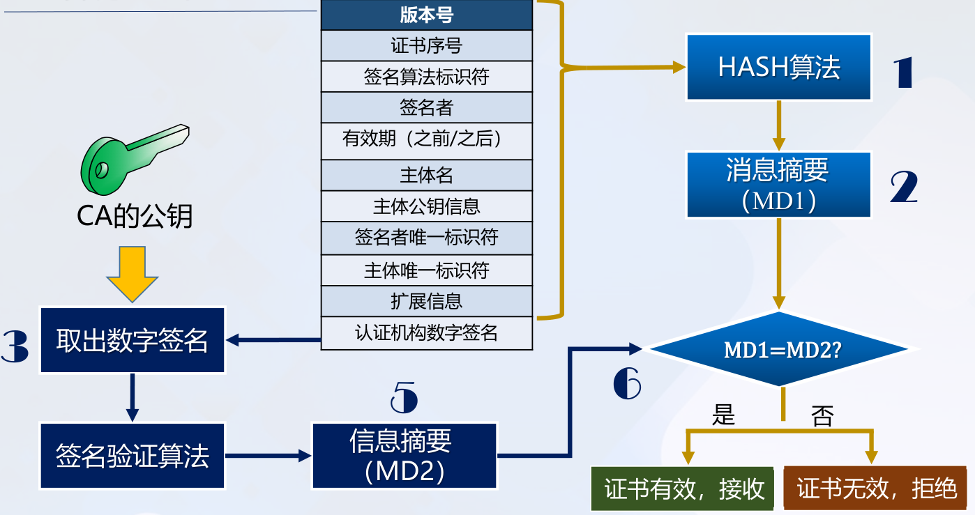 数字证书的组成