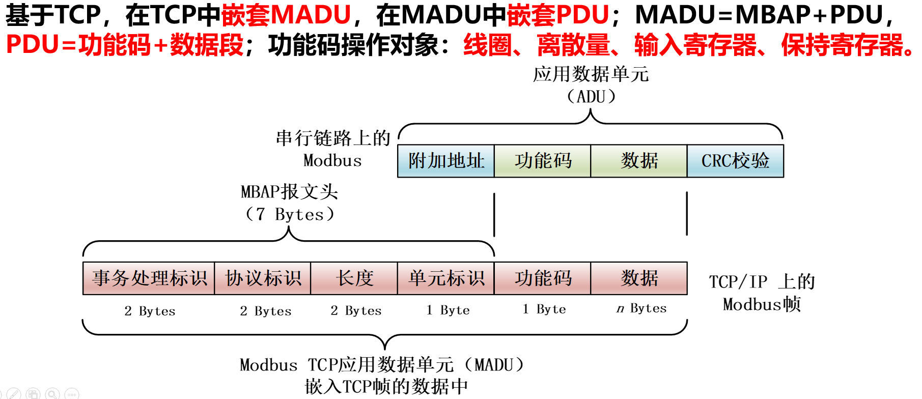 Modbus